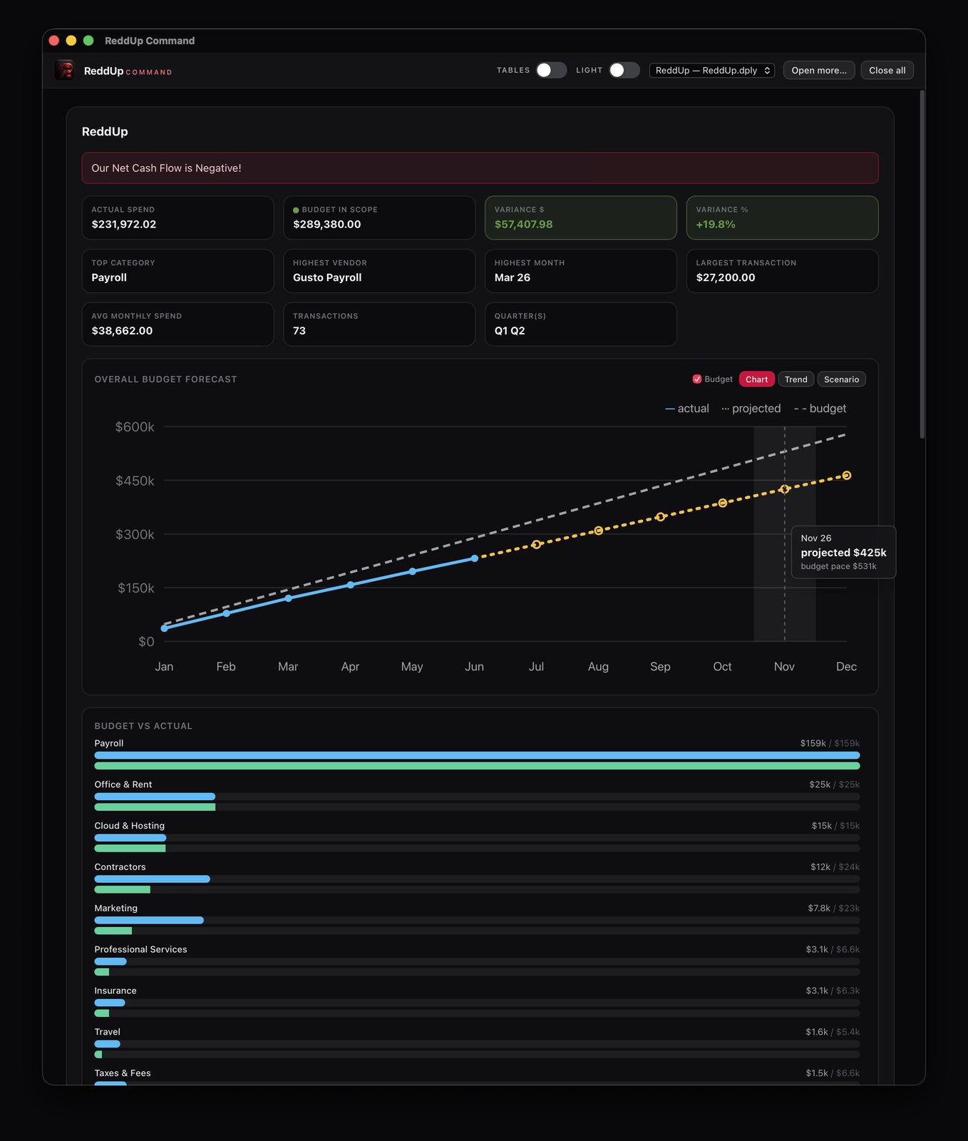 ReddUp Command showing a deployed dashboard — KPIs, a budget forecast, and budget vs. actual